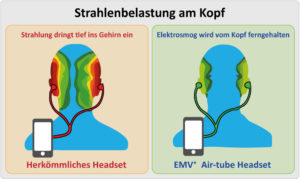Strahlungsfreie Headsets+Telefone+Lan-Adapter+Schutz vor 5G Strahlung